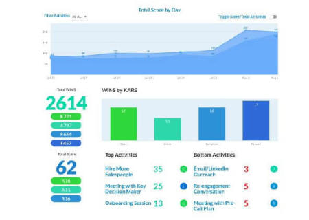 Sales Accountability Analytics